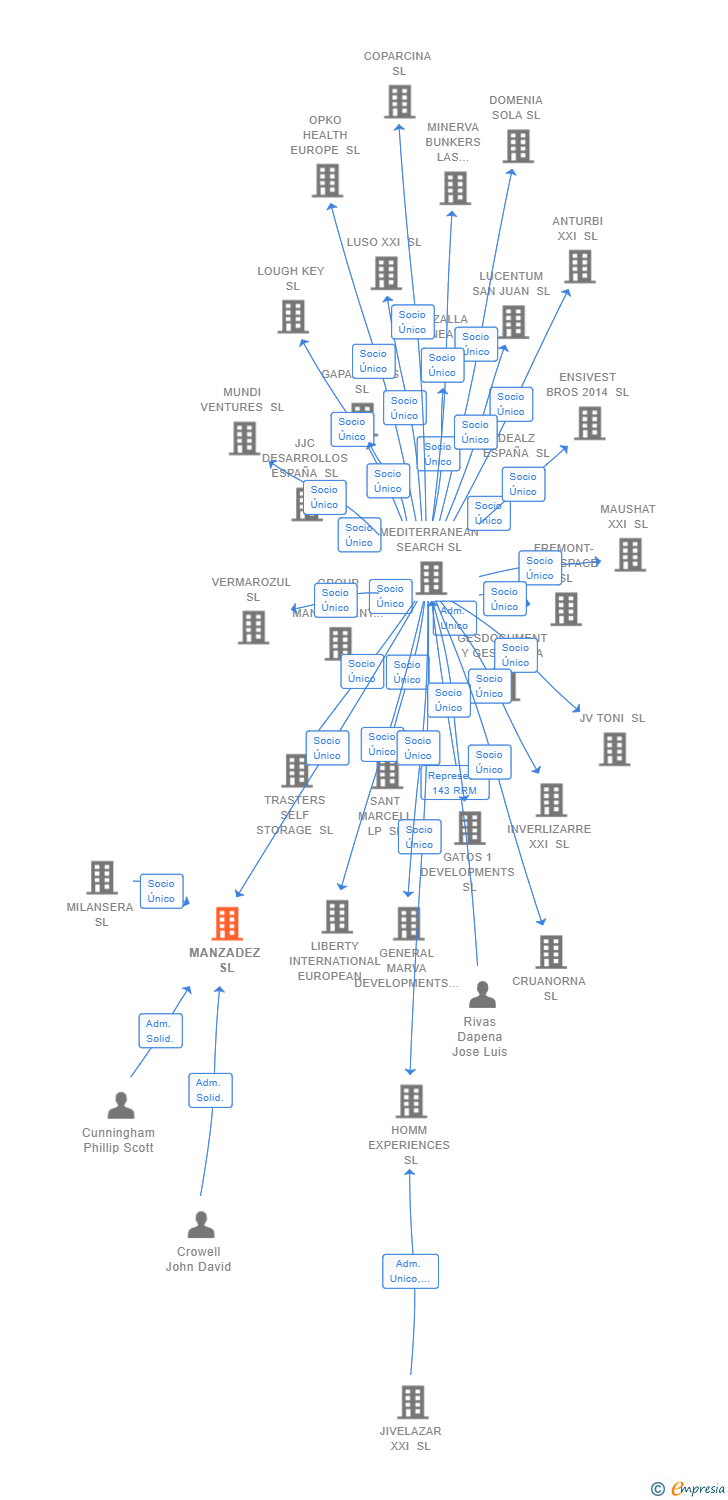 Vinculaciones societarias de MANZADEZ SL
