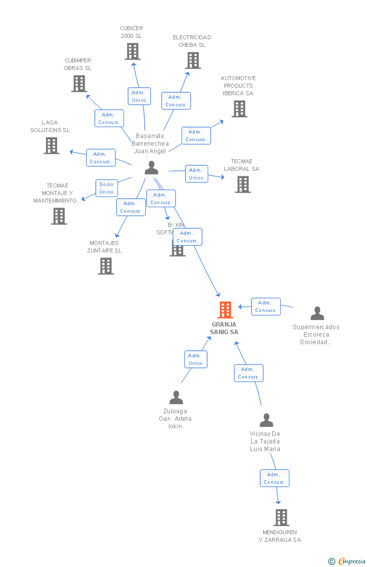 Vinculaciones societarias de GRANJA SANIG SA