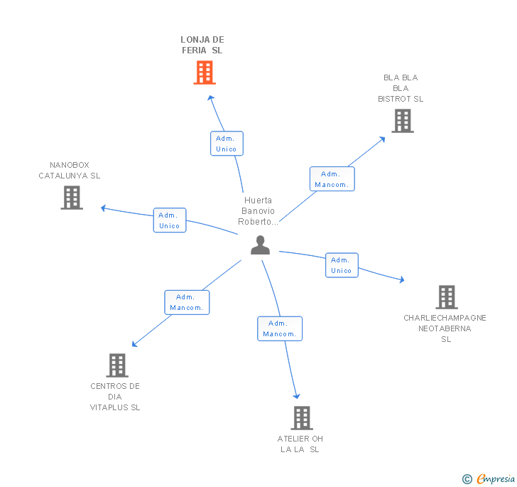 Vinculaciones societarias de LONJA DE FERIA SL