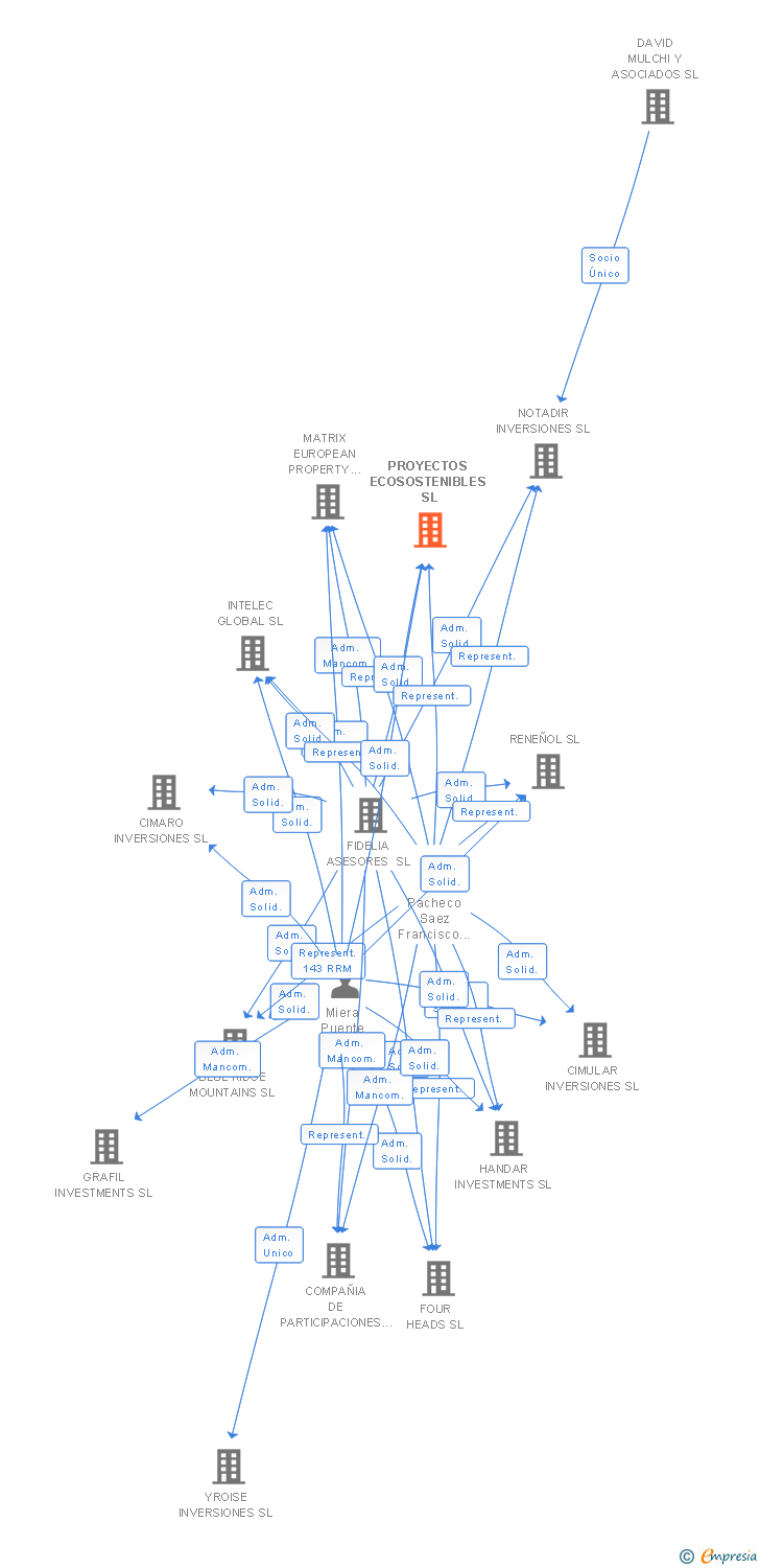 Vinculaciones societarias de PROYECTOS ECOSOSTENIBLES SL (EXTINGUIDA)