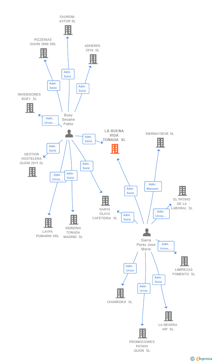 Vinculaciones societarias de LA BUENA VIDA TONADA SL