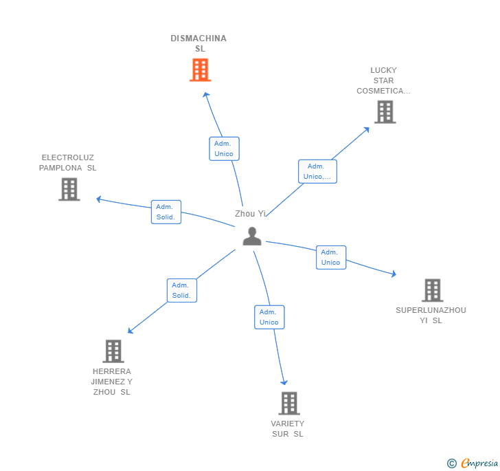 Vinculaciones societarias de DISMACHINA SL