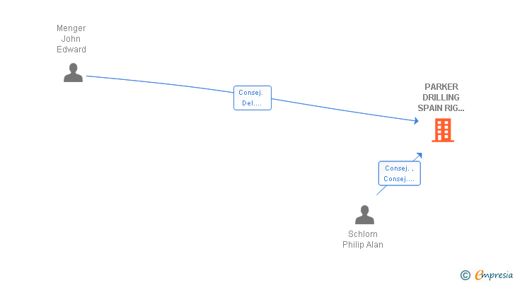 Vinculaciones societarias de PARKER DRILLING SPAIN RIG SERVICES SL (EXTINGUIDA)