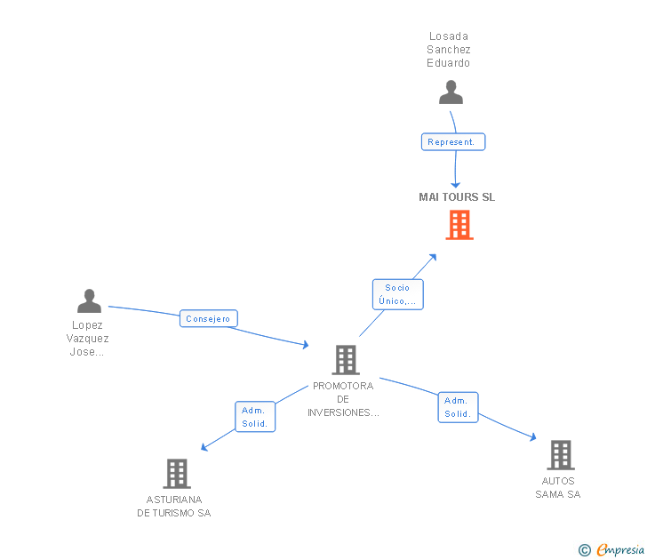 Vinculaciones societarias de MAI TOURS SL