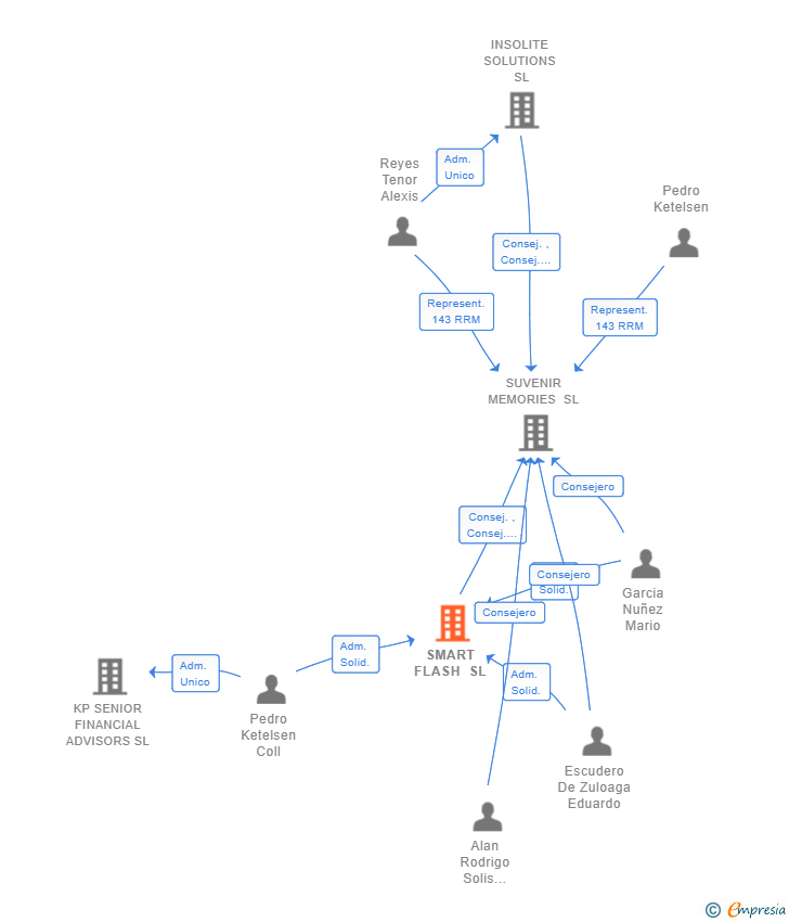 Vinculaciones societarias de SMART FLASH SL