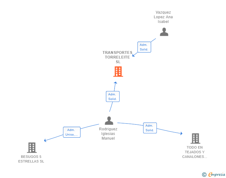 Vinculaciones societarias de TRANSPORTES TORRELEITE SL