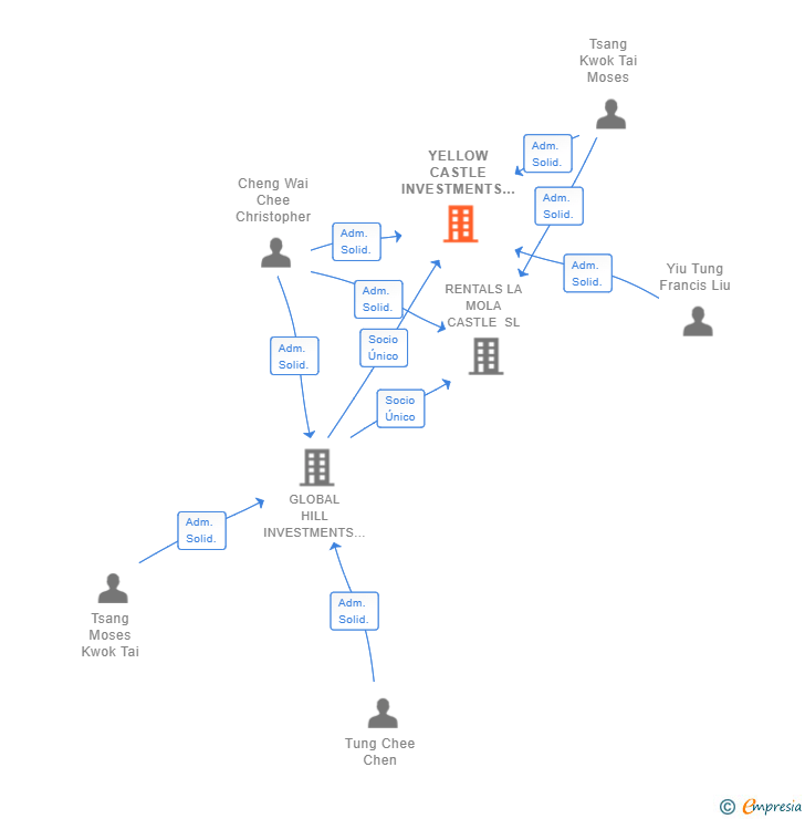 Vinculaciones societarias de YELLOW CASTLE INVESTMENTS SL