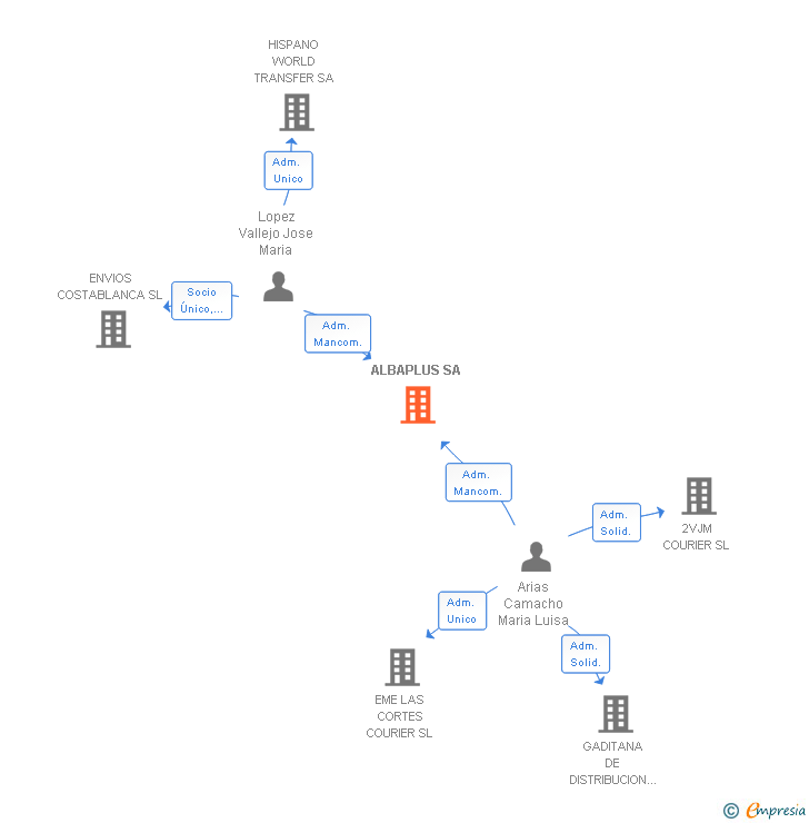 Vinculaciones societarias de ALBAPLUS SA