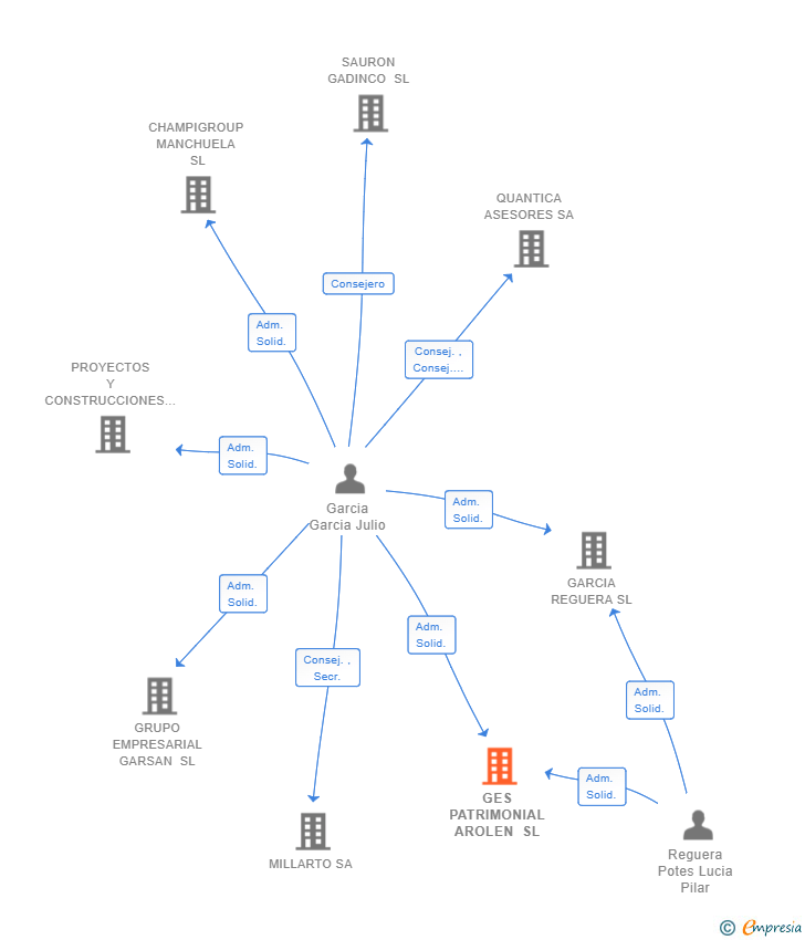 Vinculaciones societarias de GES PATRIMONIAL AROLEN SL