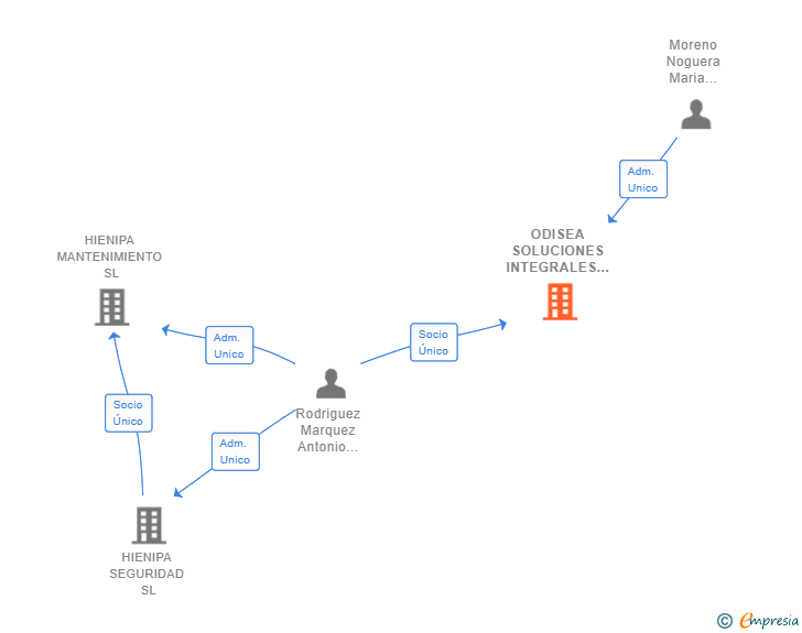 Vinculaciones societarias de ODISEA SOLUCIONES INTEGRALES SL