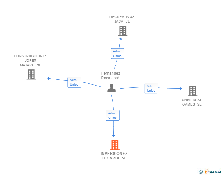 Vinculaciones societarias de INVERSIONES FECARDI SL