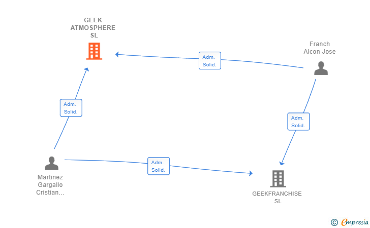 Vinculaciones societarias de GEEK ATMOSPHERE SL