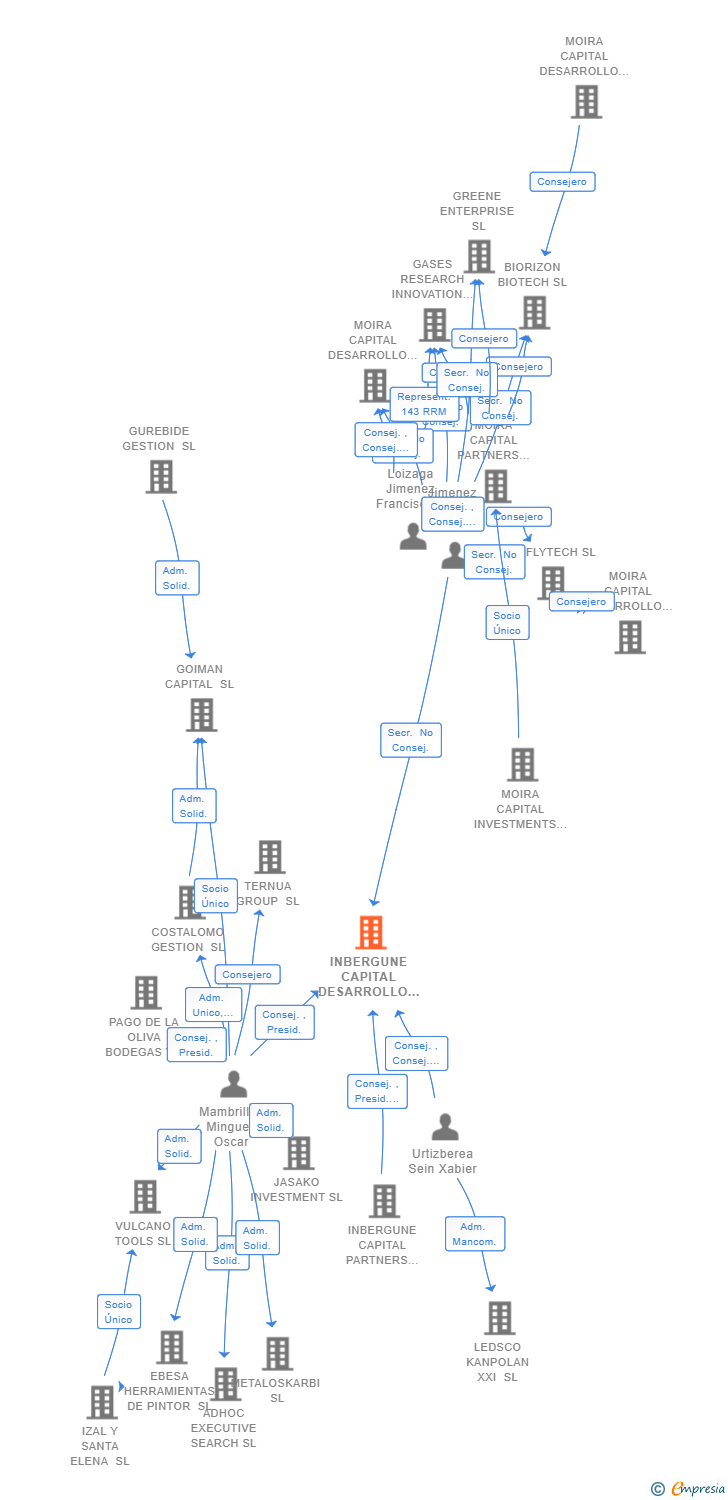Vinculaciones societarias de INBERGUNE CAPITAL DESARROLLO BETA F.C.R.E. SA