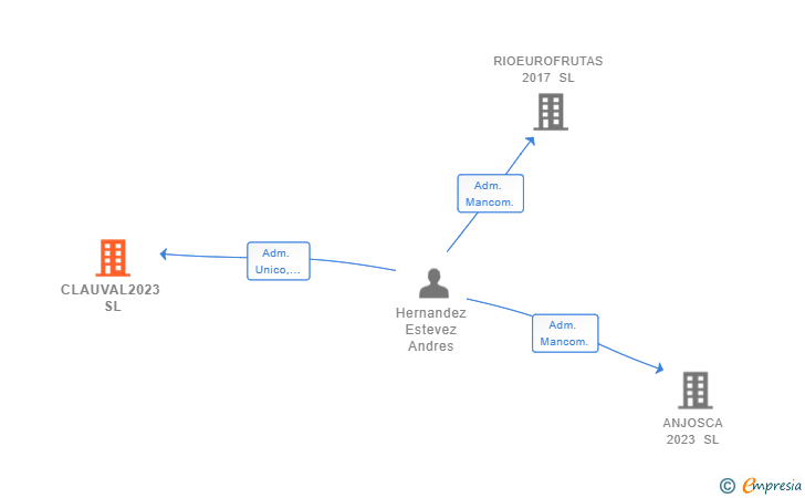 Vinculaciones societarias de CLAUVAL2023 SL