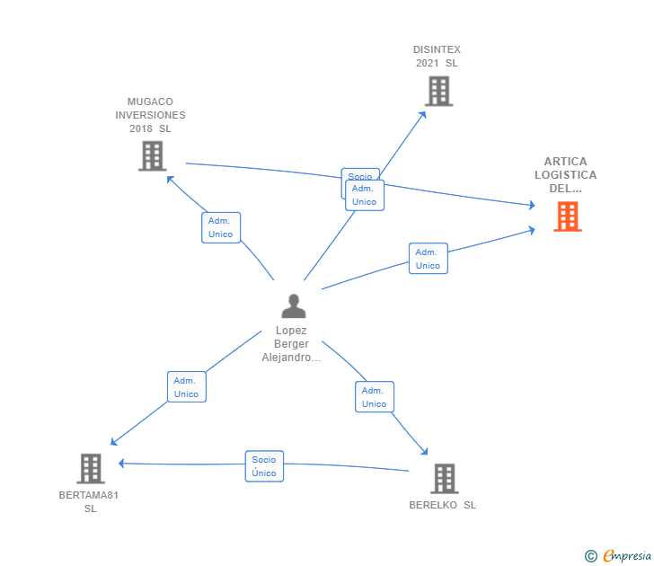 Vinculaciones societarias de ARTICA LOGISTICA DEL NORTE SL
