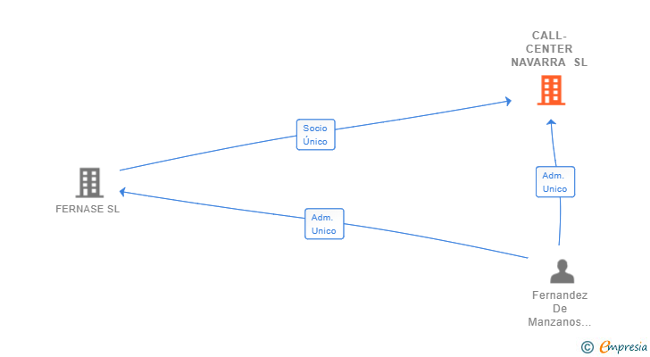 Vinculaciones societarias de CALL-CENTER NAVARRA SL