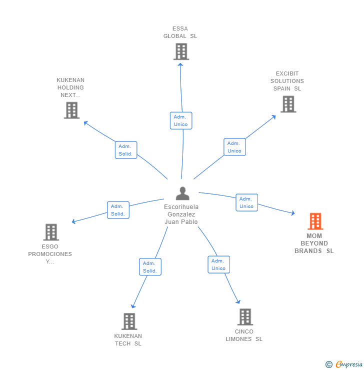 Vinculaciones societarias de MOM BEYOND BRANDS SL