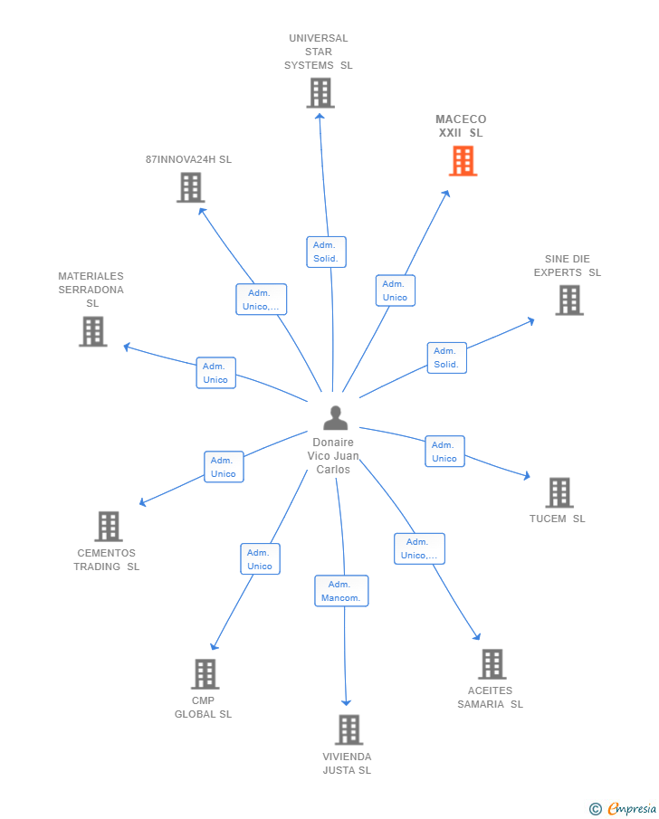 Vinculaciones societarias de MACECO XXII SL