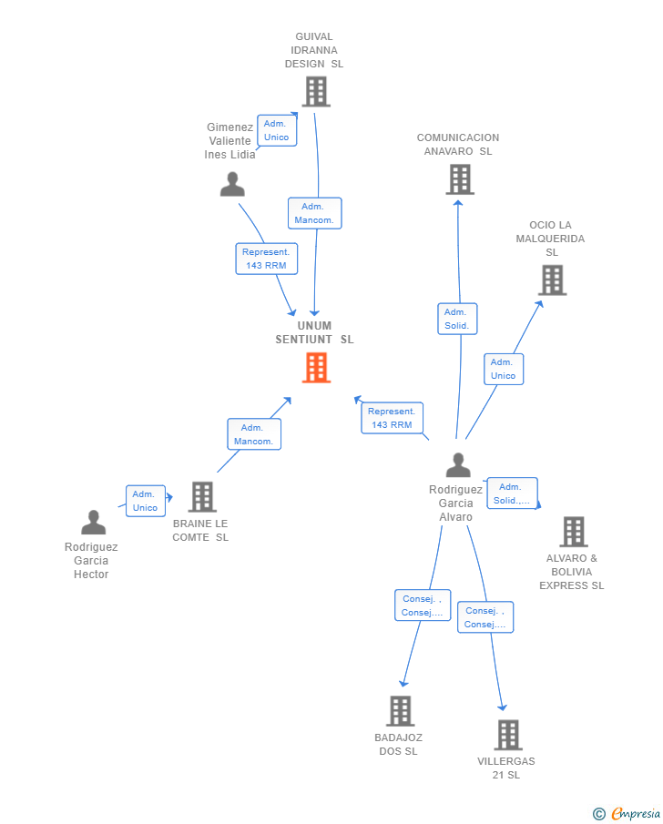 Vinculaciones societarias de UNUM SENTIUNT SL