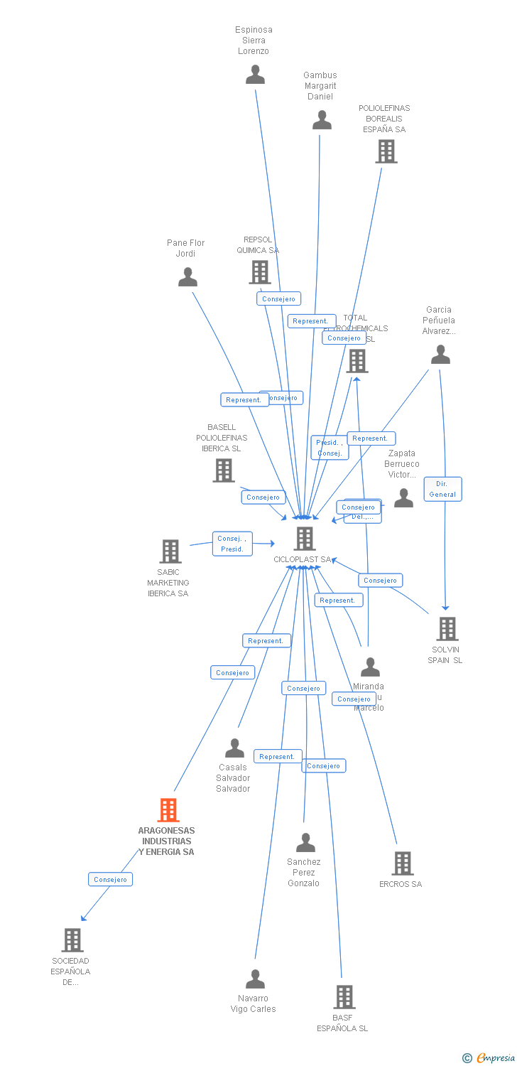 Vinculaciones societarias de ARAGONESAS INDUSTRIAS Y ENERGIA SA