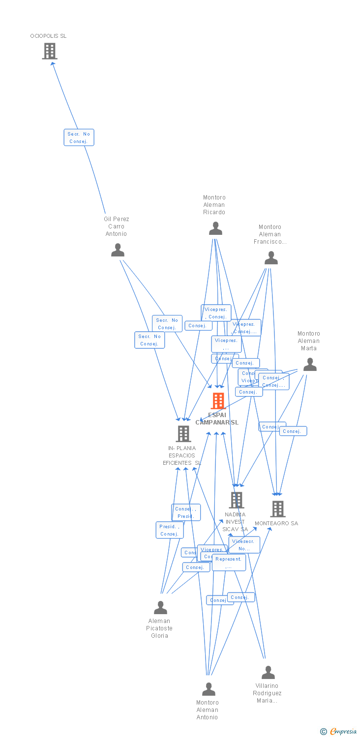 Vinculaciones societarias de ESPAI CAMPANAR SL
