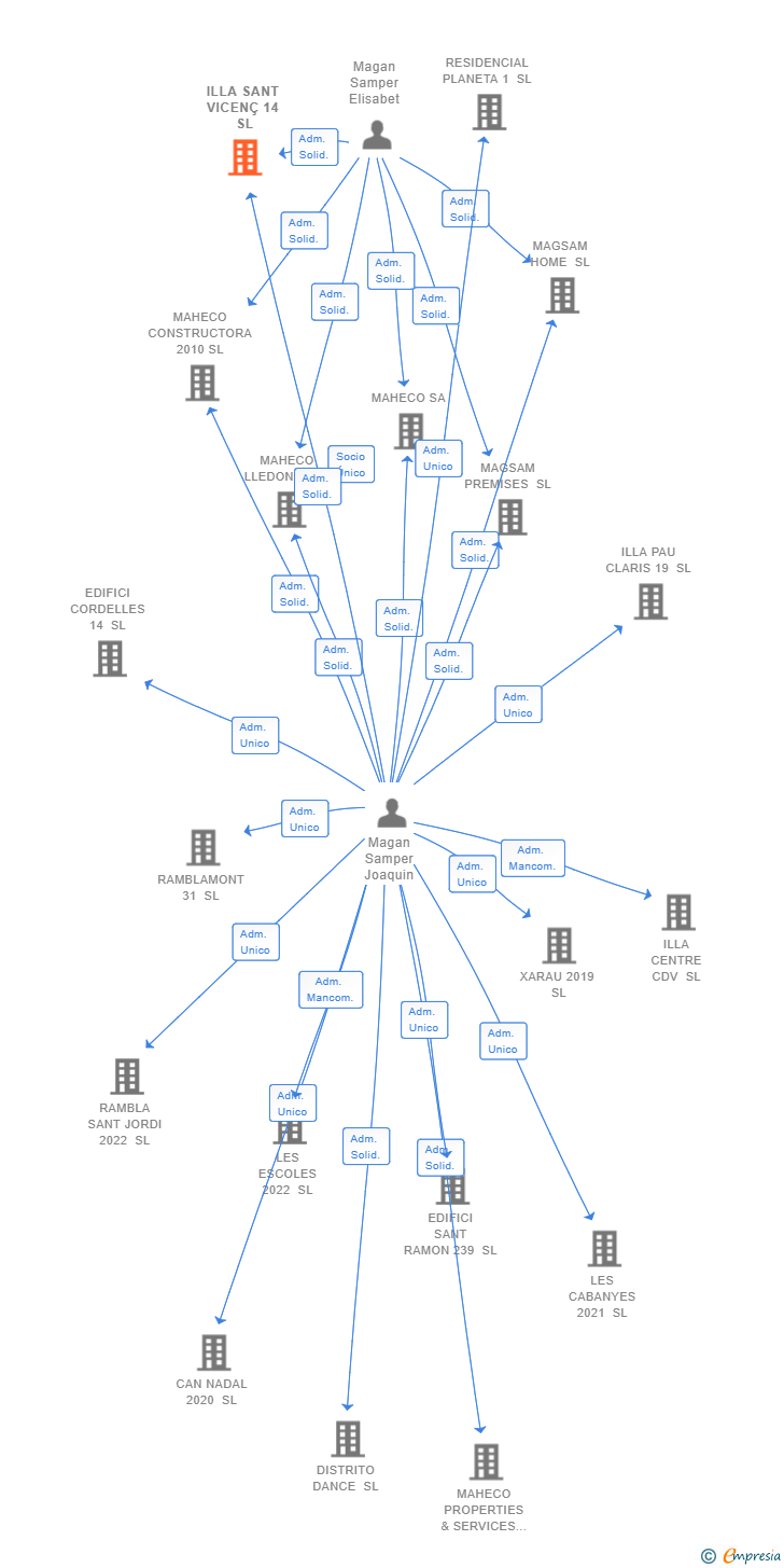 Vinculaciones societarias de ILLA SANT VICENÇ 14 SL