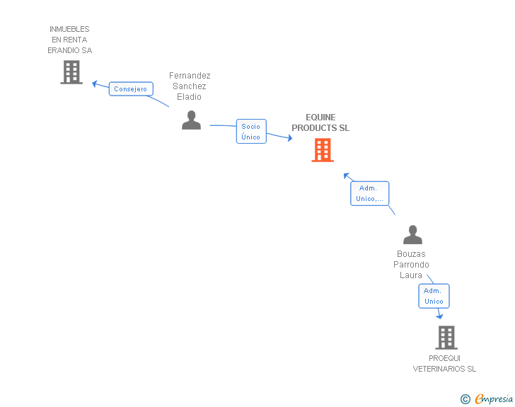 Vinculaciones societarias de EQUINE PRODUCTS SL