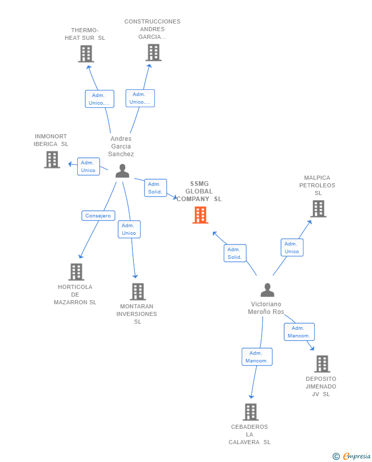 Vinculaciones societarias de SSMG GLOBAL COMPANY SL