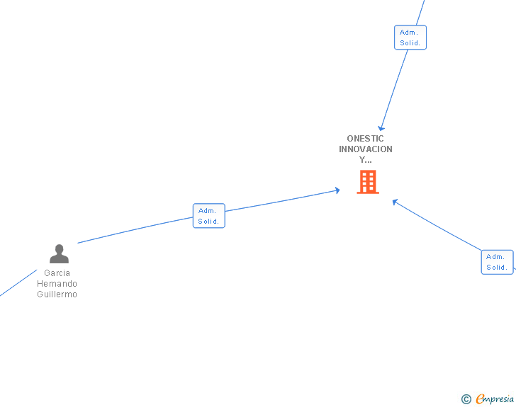 Vinculaciones societarias de ONESTIC INNOVACION Y DESARROLLO SL