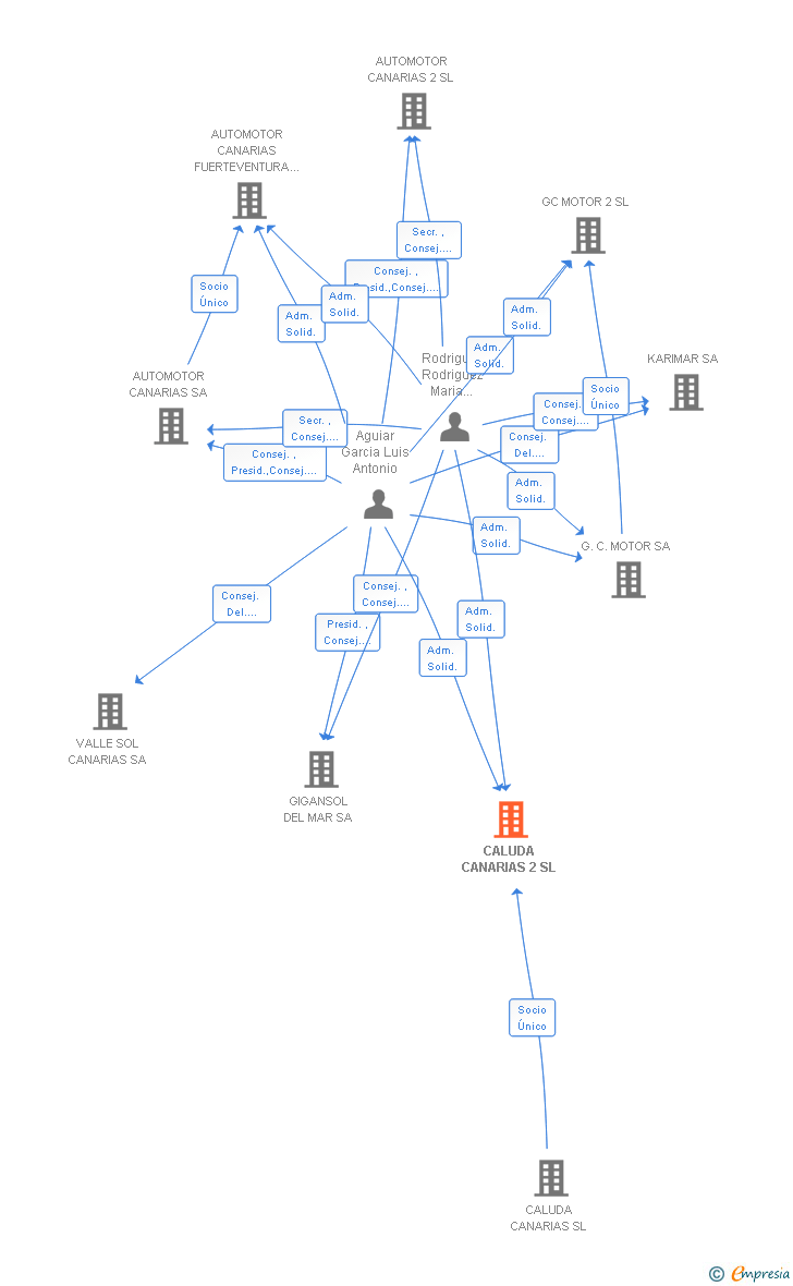 Vinculaciones societarias de CALUDA CANARIAS 2 SL
