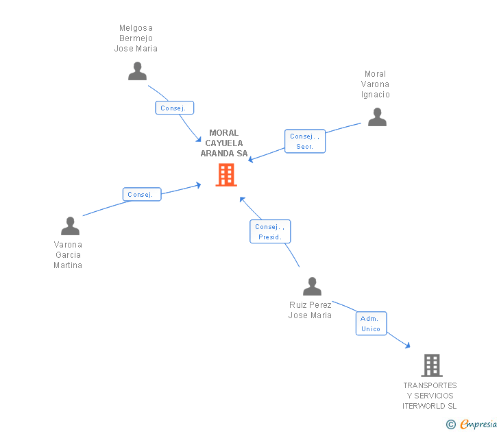 Vinculaciones societarias de MORAL CAYUELA ARANDA SA