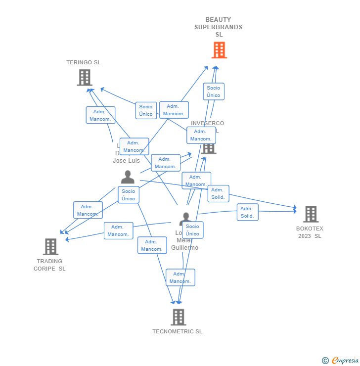 Vinculaciones societarias de BEAUTY SUPERBRANDS SL