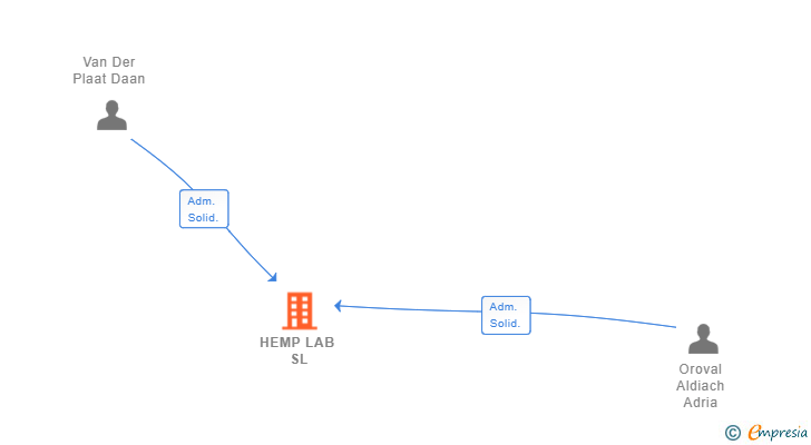 Vinculaciones societarias de HEMP LAB SL