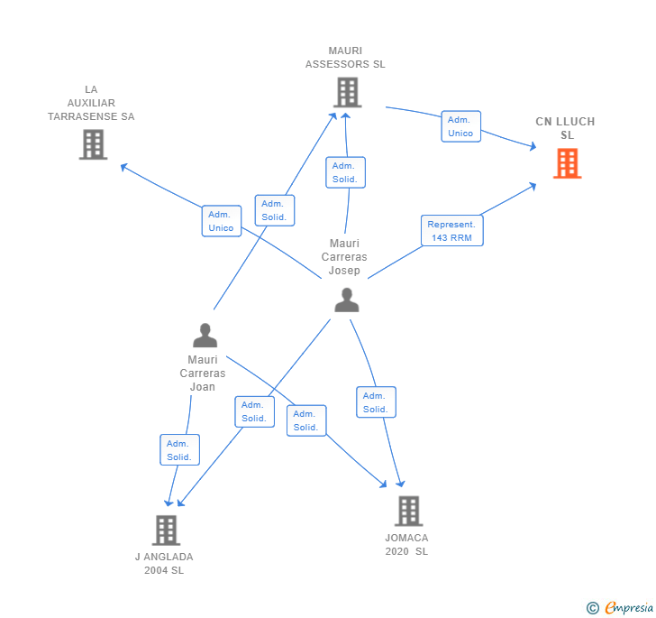 Vinculaciones societarias de CN LLUCH SL
