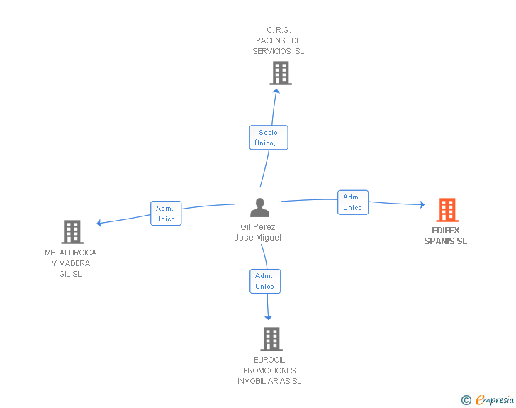 Vinculaciones societarias de EDIFEX SPANIS SL