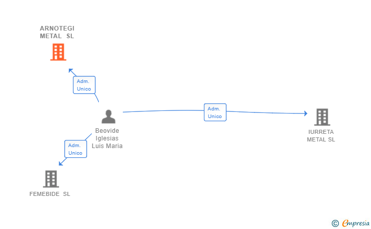 Vinculaciones societarias de ARNOTEGI METAL SL