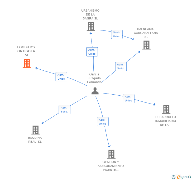 Vinculaciones societarias de LOGISTICS ONTIGOLA SL