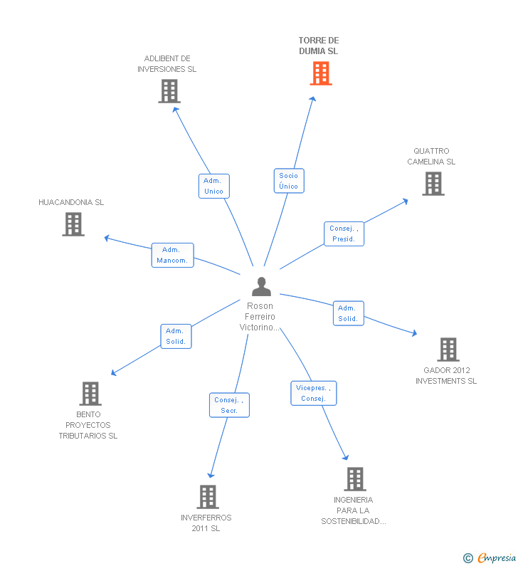 Vinculaciones societarias de TORRE DE DUMIA SL