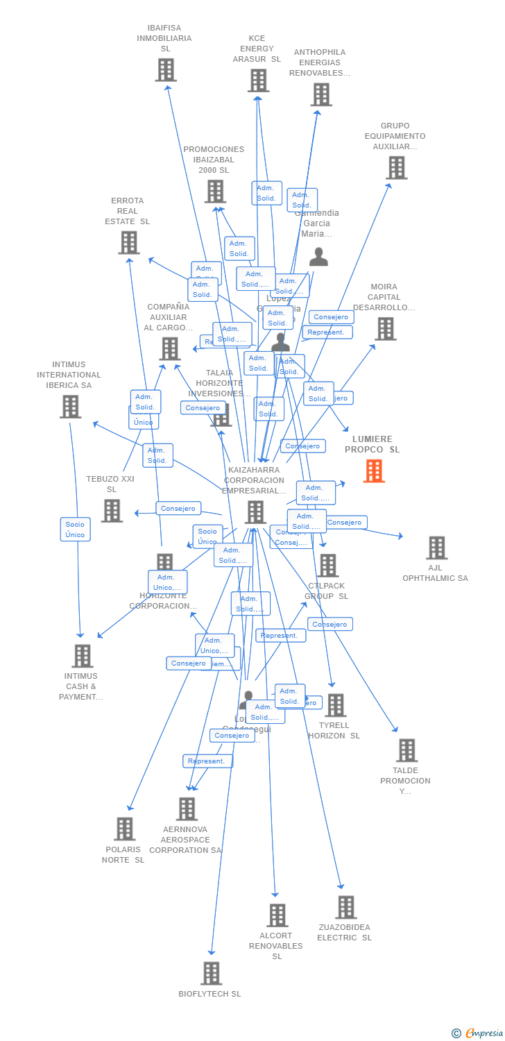 Vinculaciones societarias de LUMIERE PROPCO SL