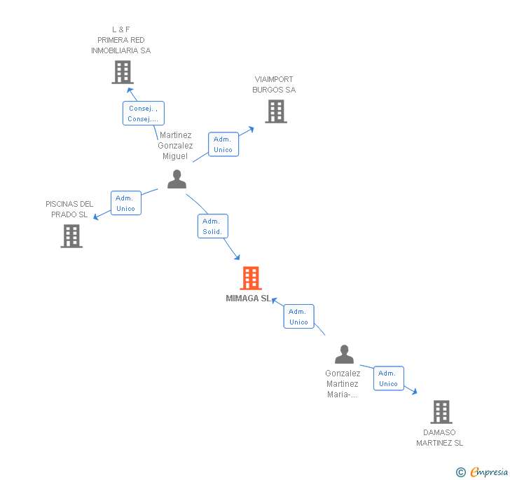 Vinculaciones societarias de MIMAGA SL
