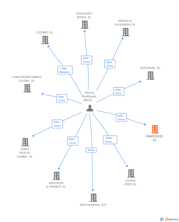 Vinculaciones societarias de FINVERS22 SL