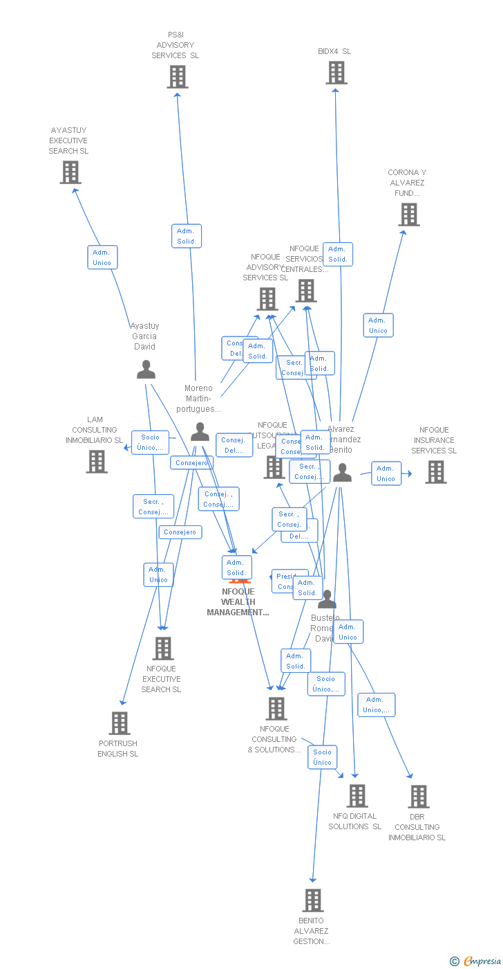 Vinculaciones societarias de NFOQUE WEALTH MANAGEMENT SERVICES SL
