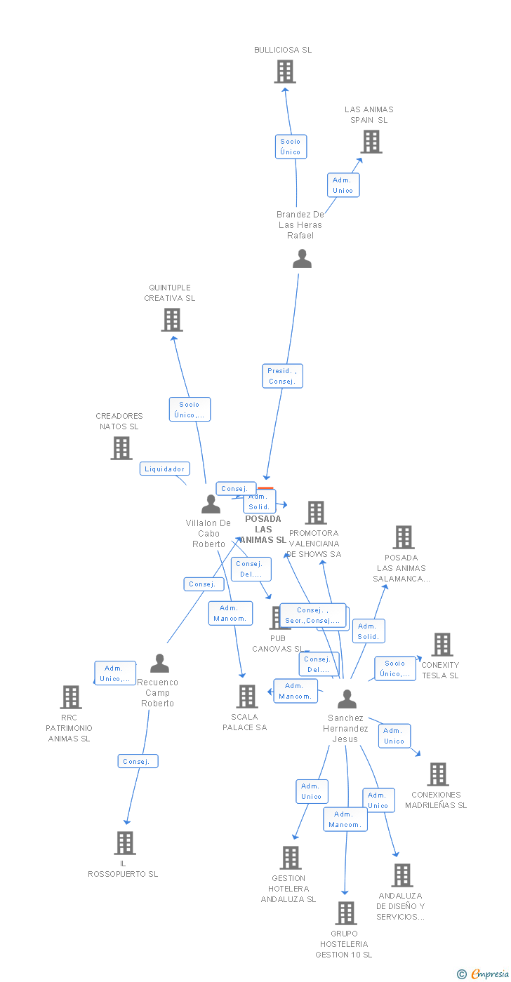 Vinculaciones societarias de POSADA LAS ANIMAS SL