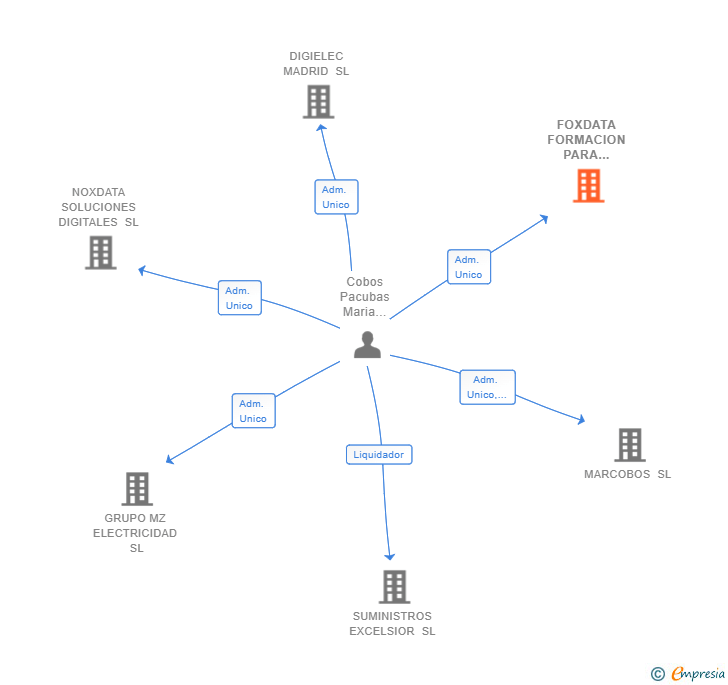 Vinculaciones societarias de FOXDATA FORMACION PARA EMPRESAS SL