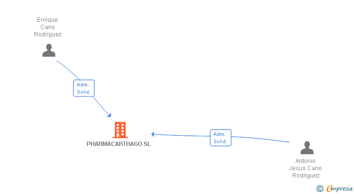 Vinculaciones societarias de PHARMACARTHAGO SL