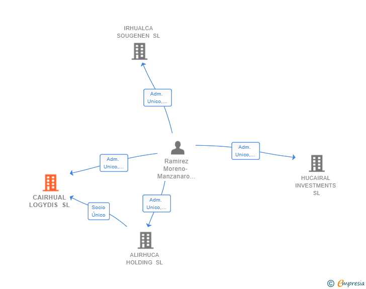 Vinculaciones societarias de CAIRHUAL LOGYDIS SL