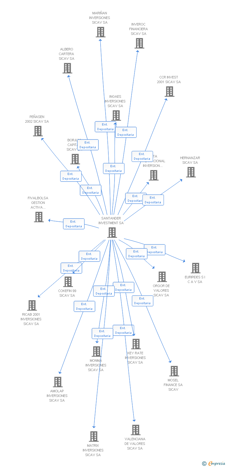 Vinculaciones societarias de INVERAL INVERSIONES SICAV SA