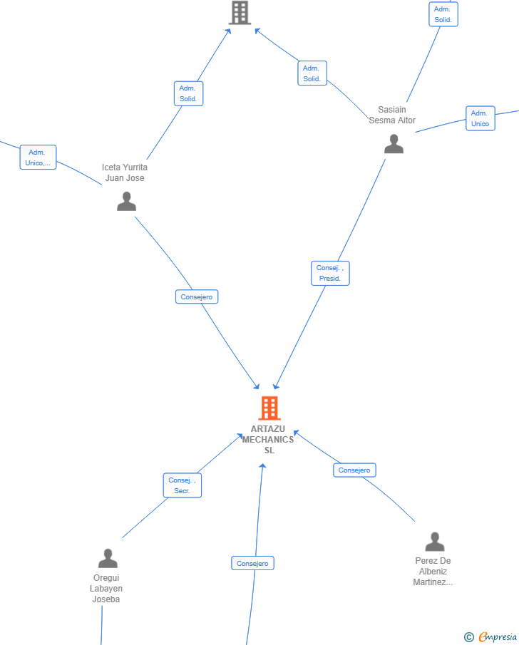Vinculaciones societarias de ARTAZU MECHANICS SL