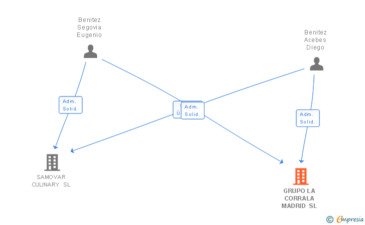 Vinculaciones societarias de GRUPO LA CORRALA MADRID SL