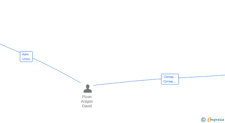 Vinculaciones societarias de AUTO AL ACTO SL